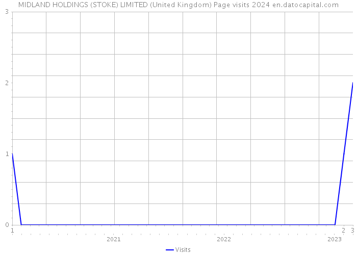 MIDLAND HOLDINGS (STOKE) LIMITED (United Kingdom) Page visits 2024 