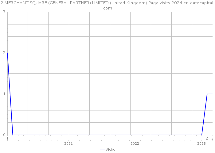 2 MERCHANT SQUARE (GENERAL PARTNER) LIMITED (United Kingdom) Page visits 2024 