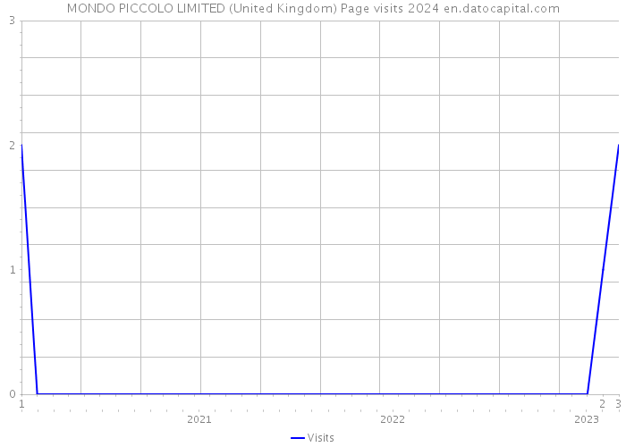 MONDO PICCOLO LIMITED (United Kingdom) Page visits 2024 