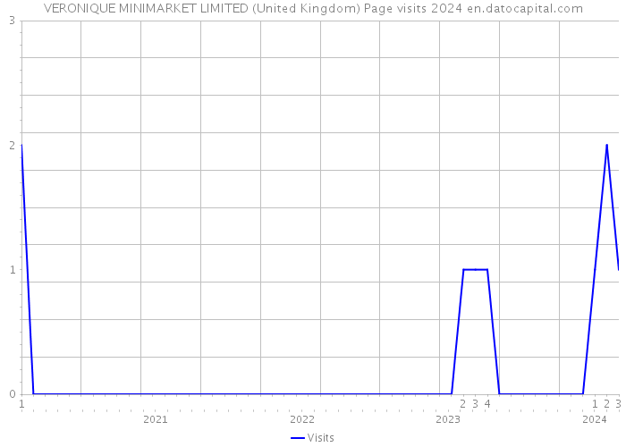 VERONIQUE MINIMARKET LIMITED (United Kingdom) Page visits 2024 