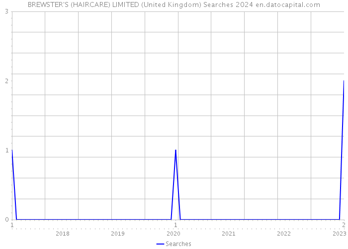 BREWSTER'S (HAIRCARE) LIMITED (United Kingdom) Searches 2024 