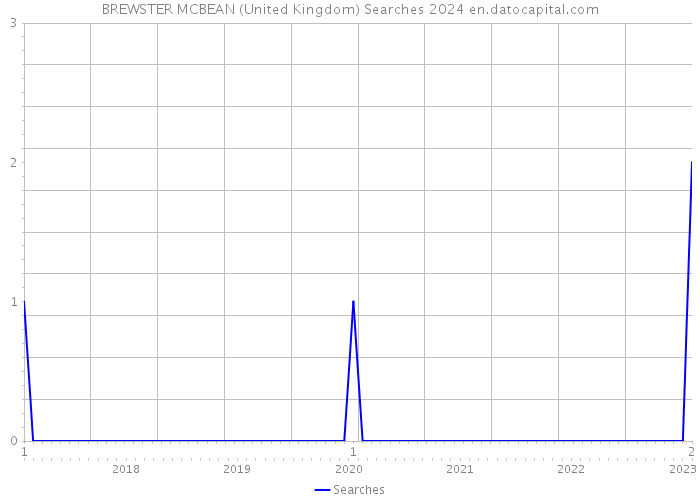BREWSTER MCBEAN (United Kingdom) Searches 2024 