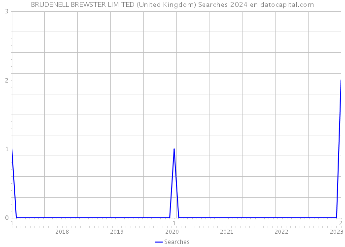 BRUDENELL BREWSTER LIMITED (United Kingdom) Searches 2024 