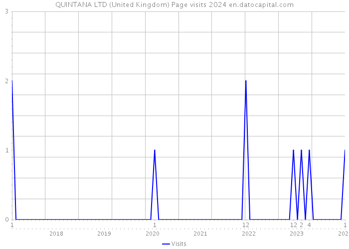 QUINTANA LTD (United Kingdom) Page visits 2024 