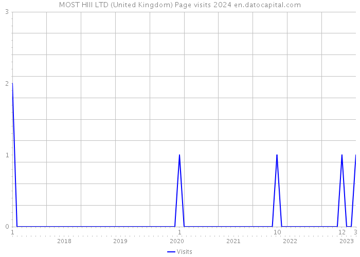 MOST HIII LTD (United Kingdom) Page visits 2024 