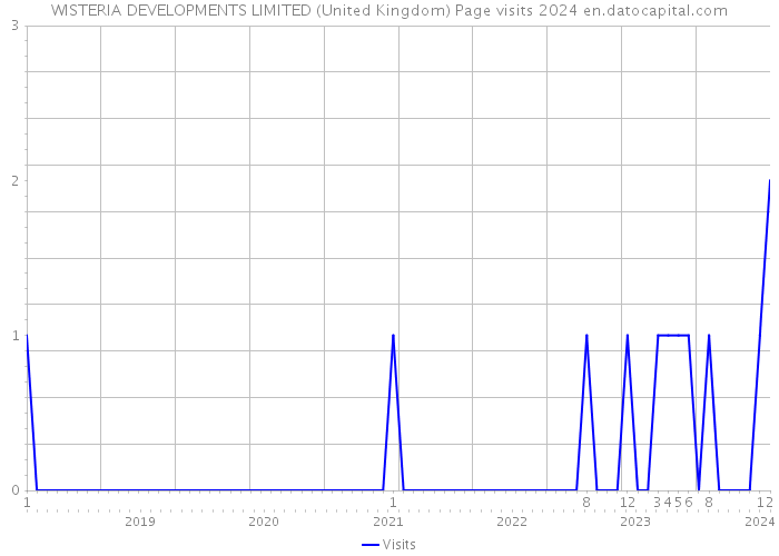WISTERIA DEVELOPMENTS LIMITED (United Kingdom) Page visits 2024 