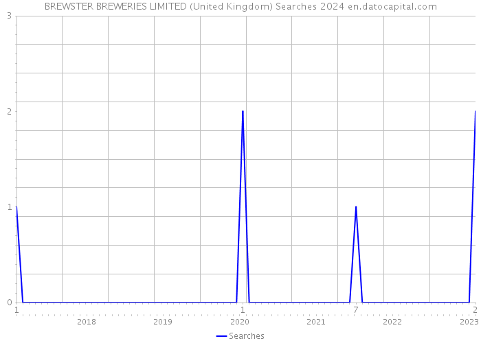 BREWSTER BREWERIES LIMITED (United Kingdom) Searches 2024 