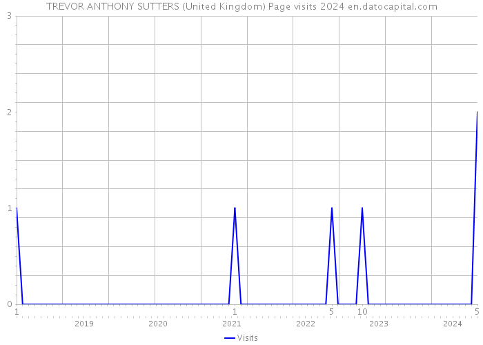 TREVOR ANTHONY SUTTERS (United Kingdom) Page visits 2024 