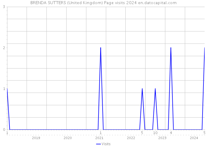 BRENDA SUTTERS (United Kingdom) Page visits 2024 