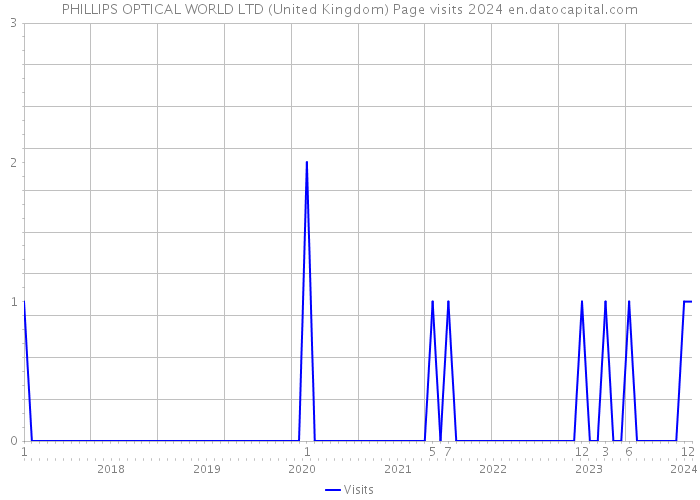 PHILLIPS OPTICAL WORLD LTD (United Kingdom) Page visits 2024 
