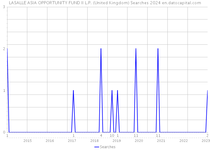 LASALLE ASIA OPPORTUNITY FUND II L.P. (United Kingdom) Searches 2024 