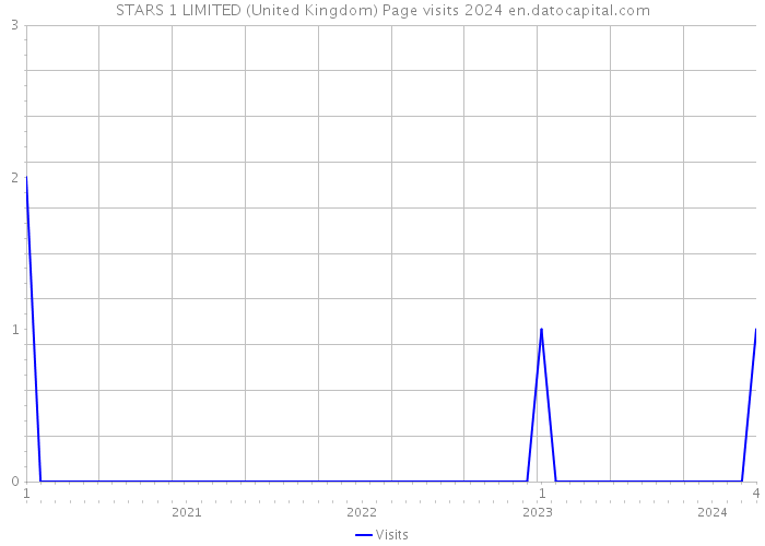 STARS 1 LIMITED (United Kingdom) Page visits 2024 