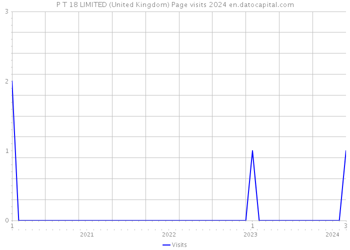 P T 18 LIMITED (United Kingdom) Page visits 2024 