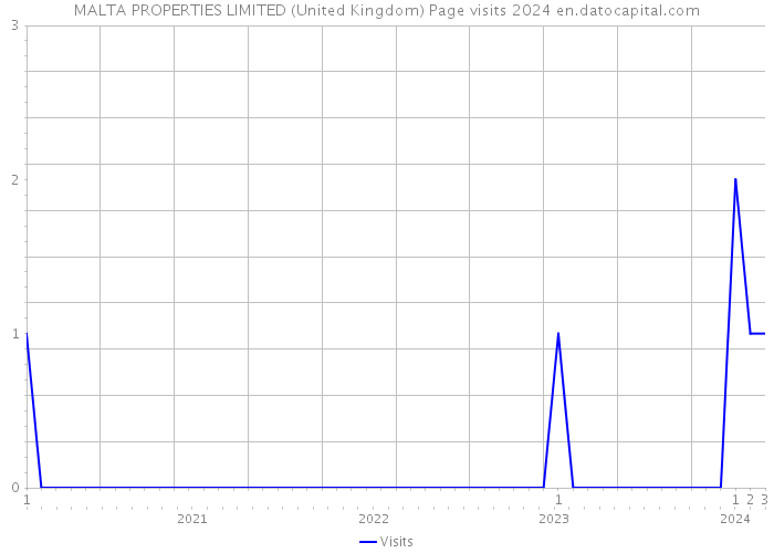 MALTA PROPERTIES LIMITED (United Kingdom) Page visits 2024 