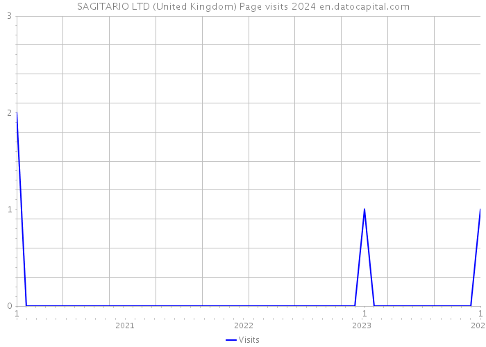 SAGITARIO LTD (United Kingdom) Page visits 2024 