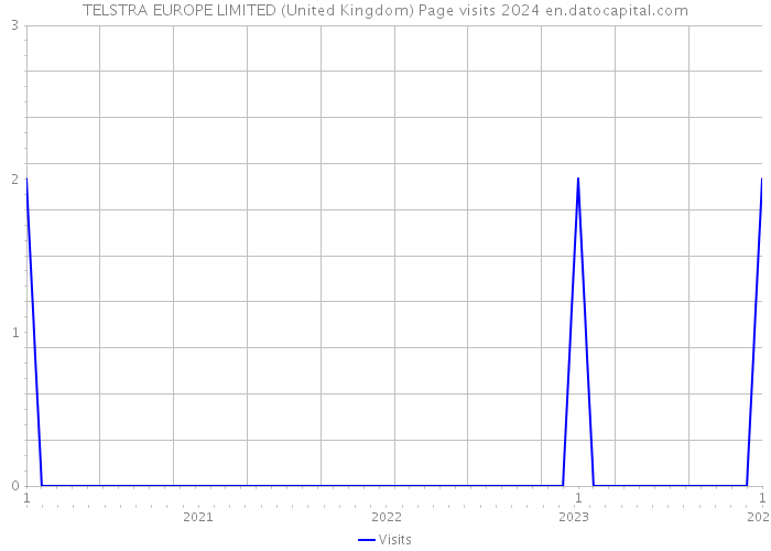 TELSTRA EUROPE LIMITED (United Kingdom) Page visits 2024 