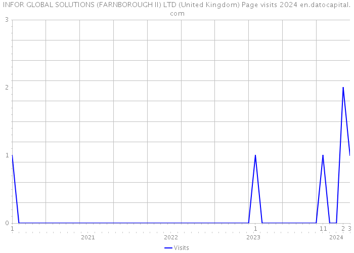 INFOR GLOBAL SOLUTIONS (FARNBOROUGH II) LTD (United Kingdom) Page visits 2024 
