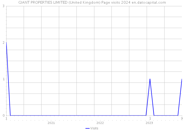 GIANT PROPERTIES LIMITED (United Kingdom) Page visits 2024 