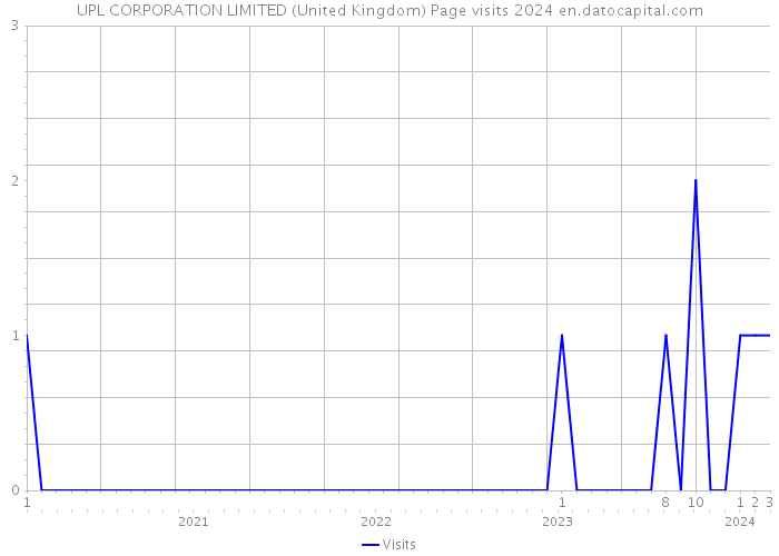 UPL CORPORATION LIMITED (United Kingdom) Page visits 2024 