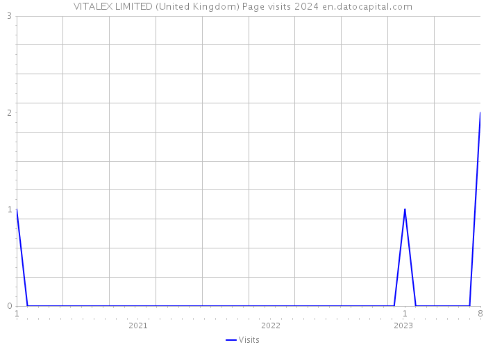 VITALEX LIMITED (United Kingdom) Page visits 2024 
