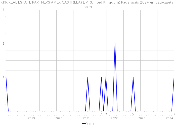KKR REAL ESTATE PARTNERS AMERICAS II (EEA) L.P. (United Kingdom) Page visits 2024 
