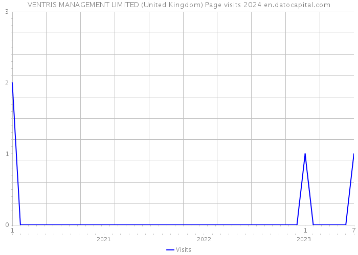 VENTRIS MANAGEMENT LIMITED (United Kingdom) Page visits 2024 