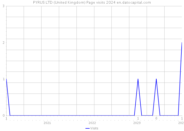 PYRUS LTD (United Kingdom) Page visits 2024 
