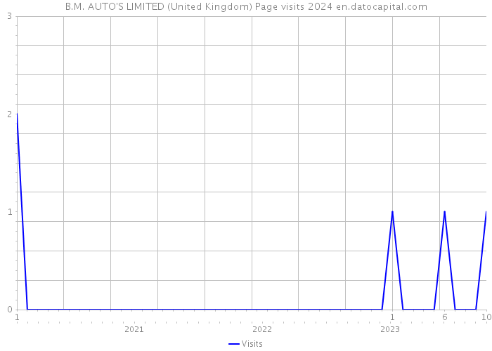 B.M. AUTO'S LIMITED (United Kingdom) Page visits 2024 