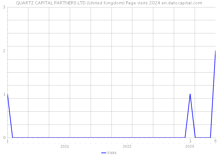 QUARTZ CAPITAL PARTNERS LTD (United Kingdom) Page visits 2024 
