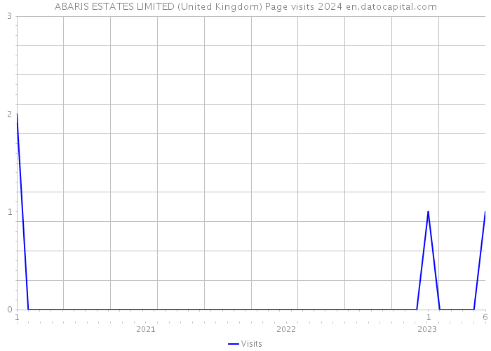 ABARIS ESTATES LIMITED (United Kingdom) Page visits 2024 