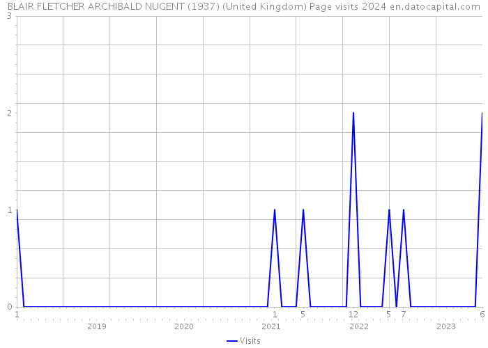 BLAIR FLETCHER ARCHIBALD NUGENT (1937) (United Kingdom) Page visits 2024 
