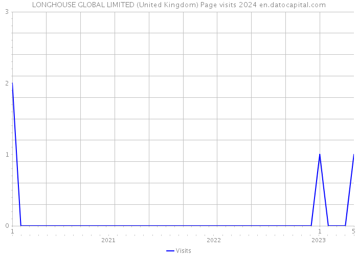 LONGHOUSE GLOBAL LIMITED (United Kingdom) Page visits 2024 