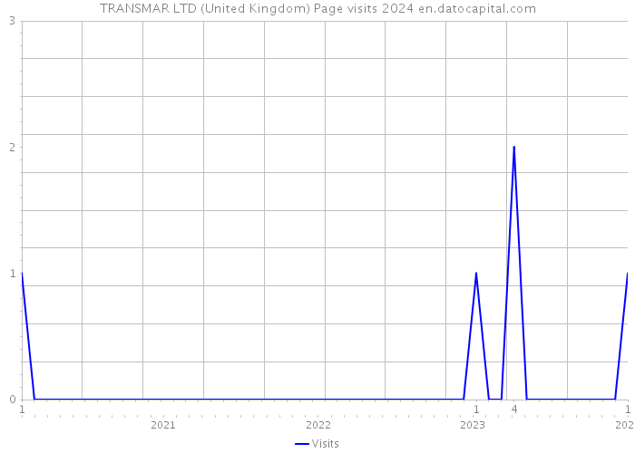 TRANSMAR LTD (United Kingdom) Page visits 2024 