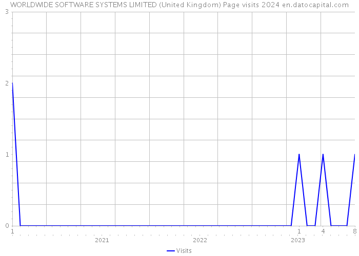 WORLDWIDE SOFTWARE SYSTEMS LIMITED (United Kingdom) Page visits 2024 