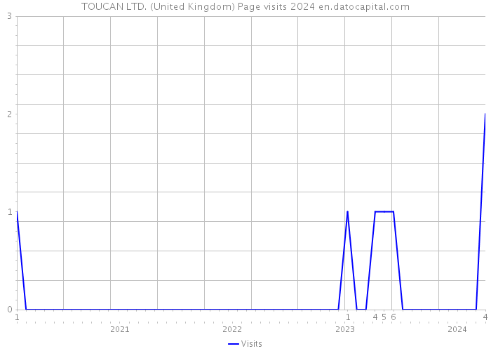 TOUCAN LTD. (United Kingdom) Page visits 2024 