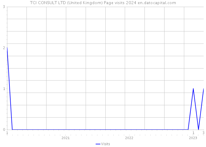 TCI CONSULT LTD (United Kingdom) Page visits 2024 