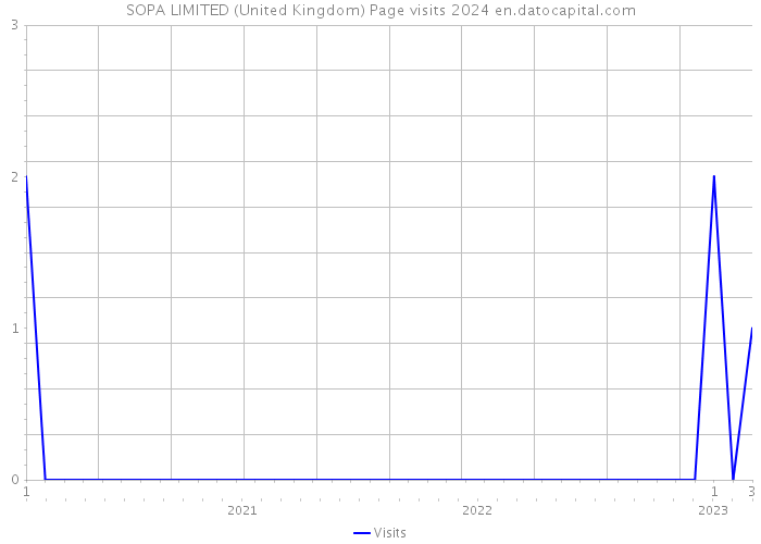 SOPA LIMITED (United Kingdom) Page visits 2024 