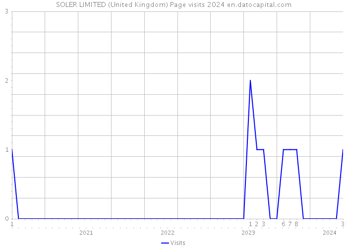 SOLER LIMITED (United Kingdom) Page visits 2024 