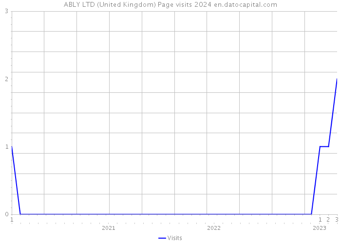 ABLY LTD (United Kingdom) Page visits 2024 