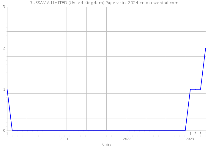RUSSAVIA LIMITED (United Kingdom) Page visits 2024 
