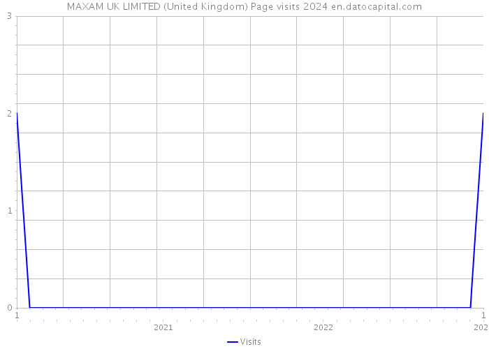 MAXAM UK LIMITED (United Kingdom) Page visits 2024 