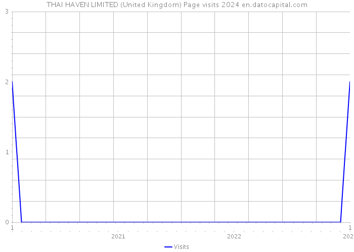THAI HAVEN LIMITED (United Kingdom) Page visits 2024 