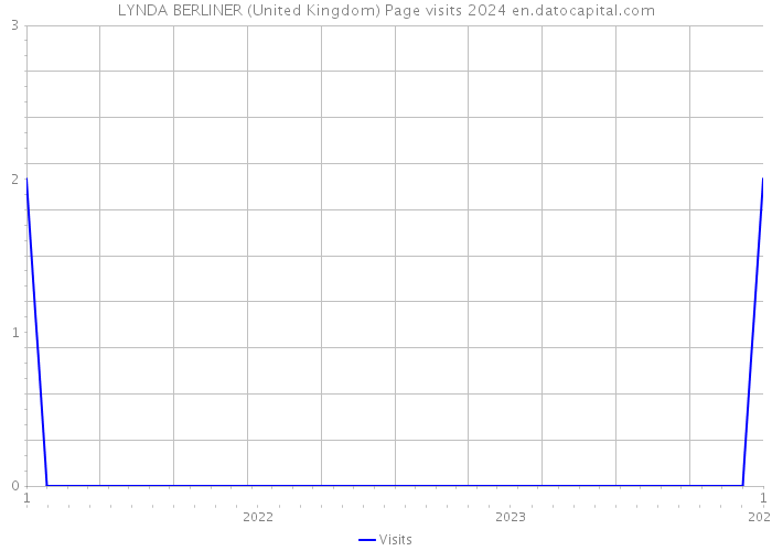 LYNDA BERLINER (United Kingdom) Page visits 2024 