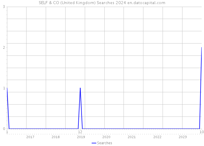 SELF & CO (United Kingdom) Searches 2024 