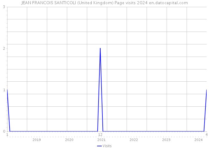 JEAN FRANCOIS SANTICOLI (United Kingdom) Page visits 2024 