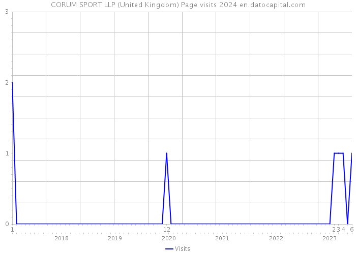 CORUM SPORT LLP (United Kingdom) Page visits 2024 