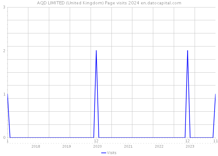 AQD LIMITED (United Kingdom) Page visits 2024 