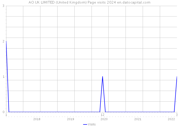 AO UK LIMITED (United Kingdom) Page visits 2024 