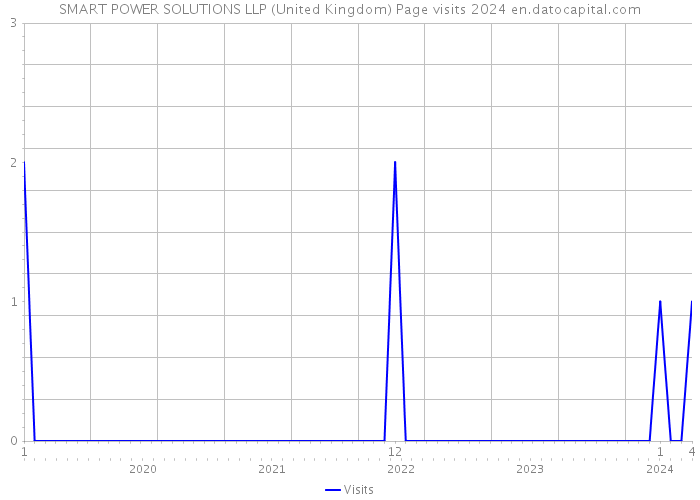 SMART POWER SOLUTIONS LLP (United Kingdom) Page visits 2024 