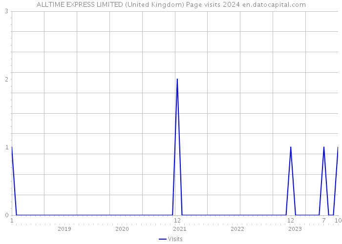 ALLTIME EXPRESS LIMITED (United Kingdom) Page visits 2024 